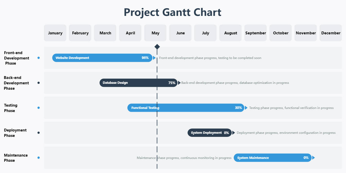 IT Project Roadmap