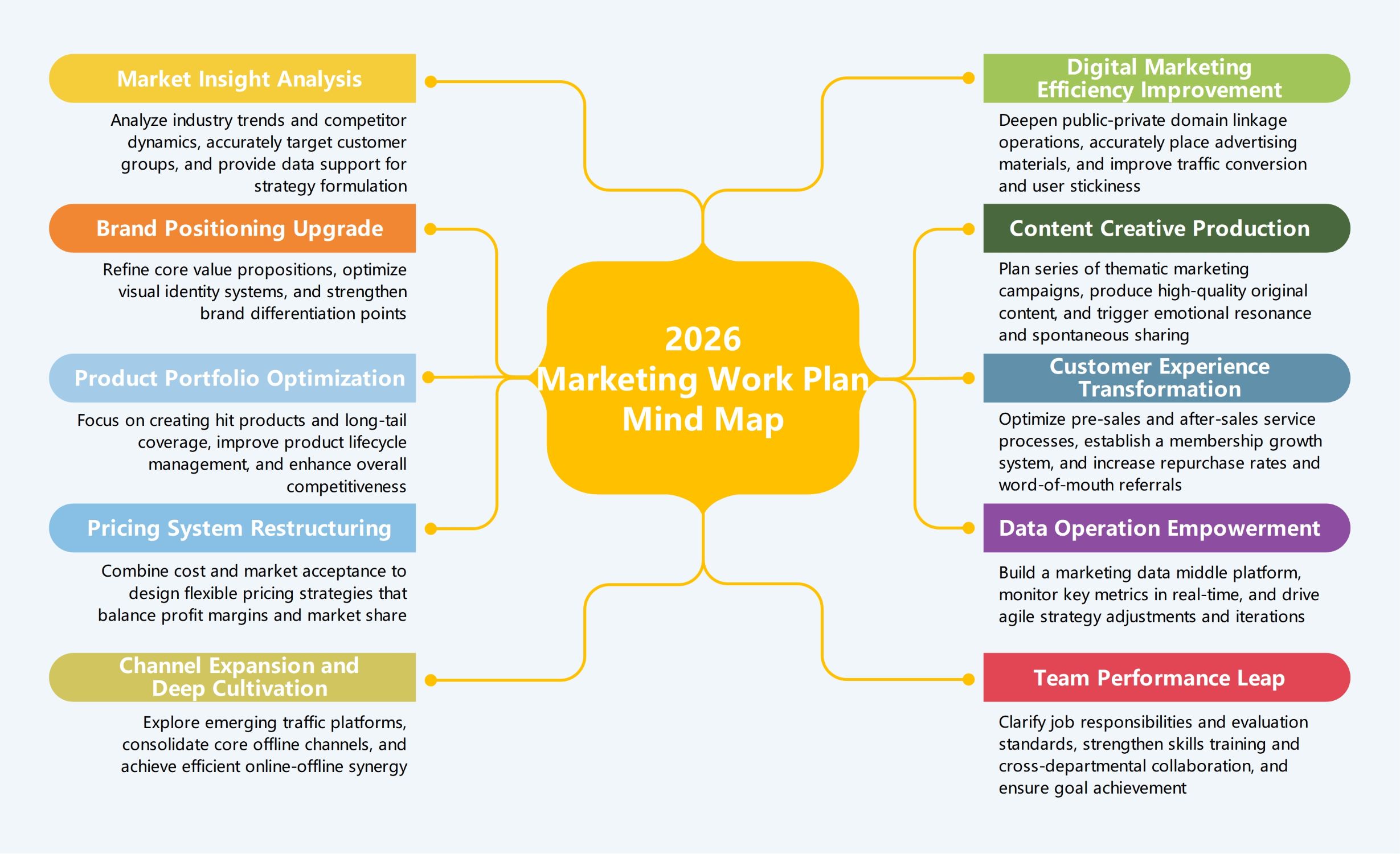 Marketing Work Plan Mind Map