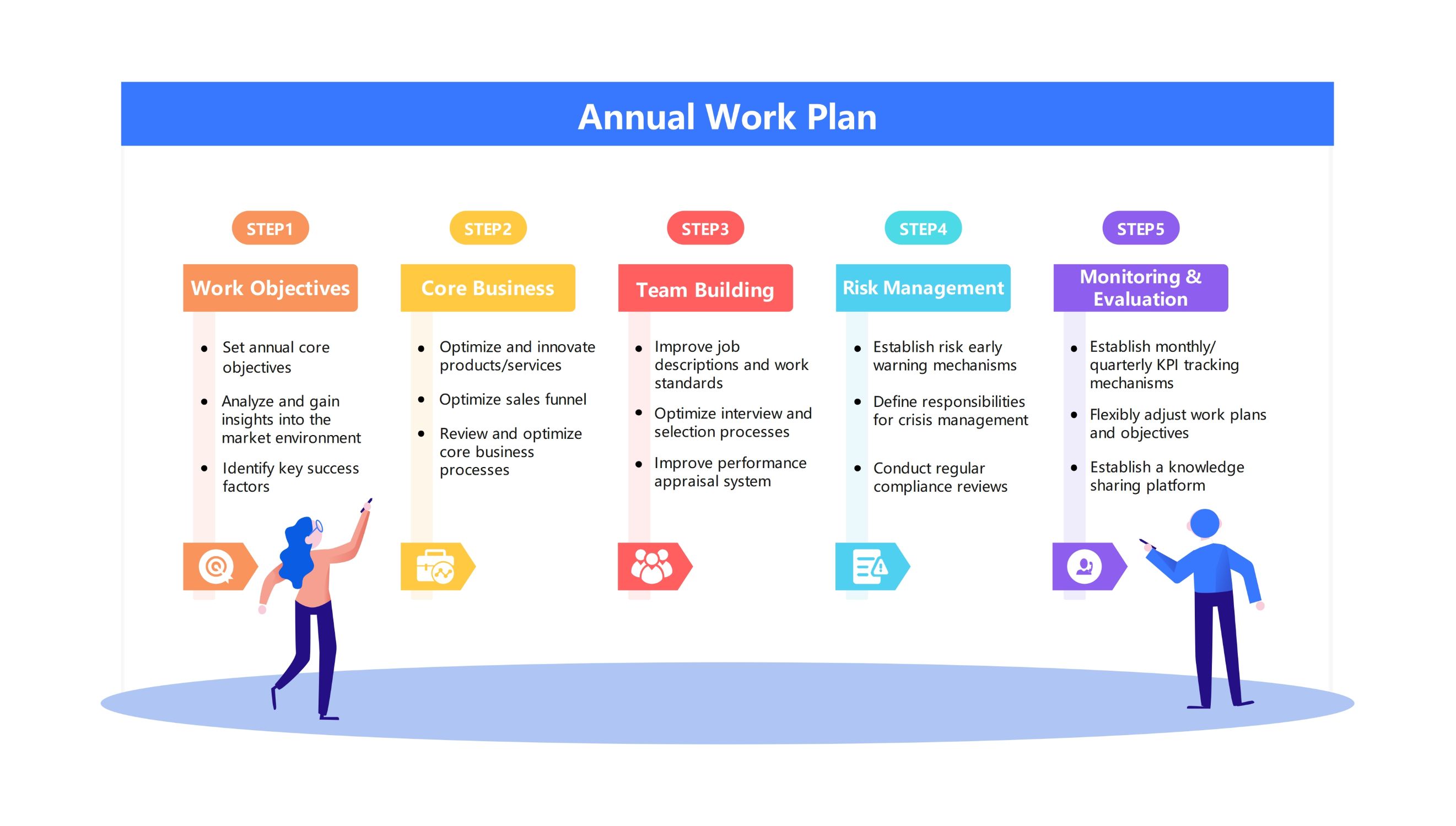 Annual Work Plan Flowchart