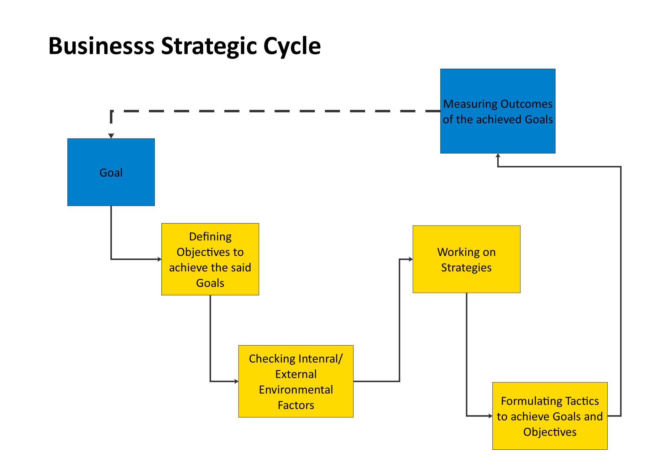 Master the Business Strategic Cycle