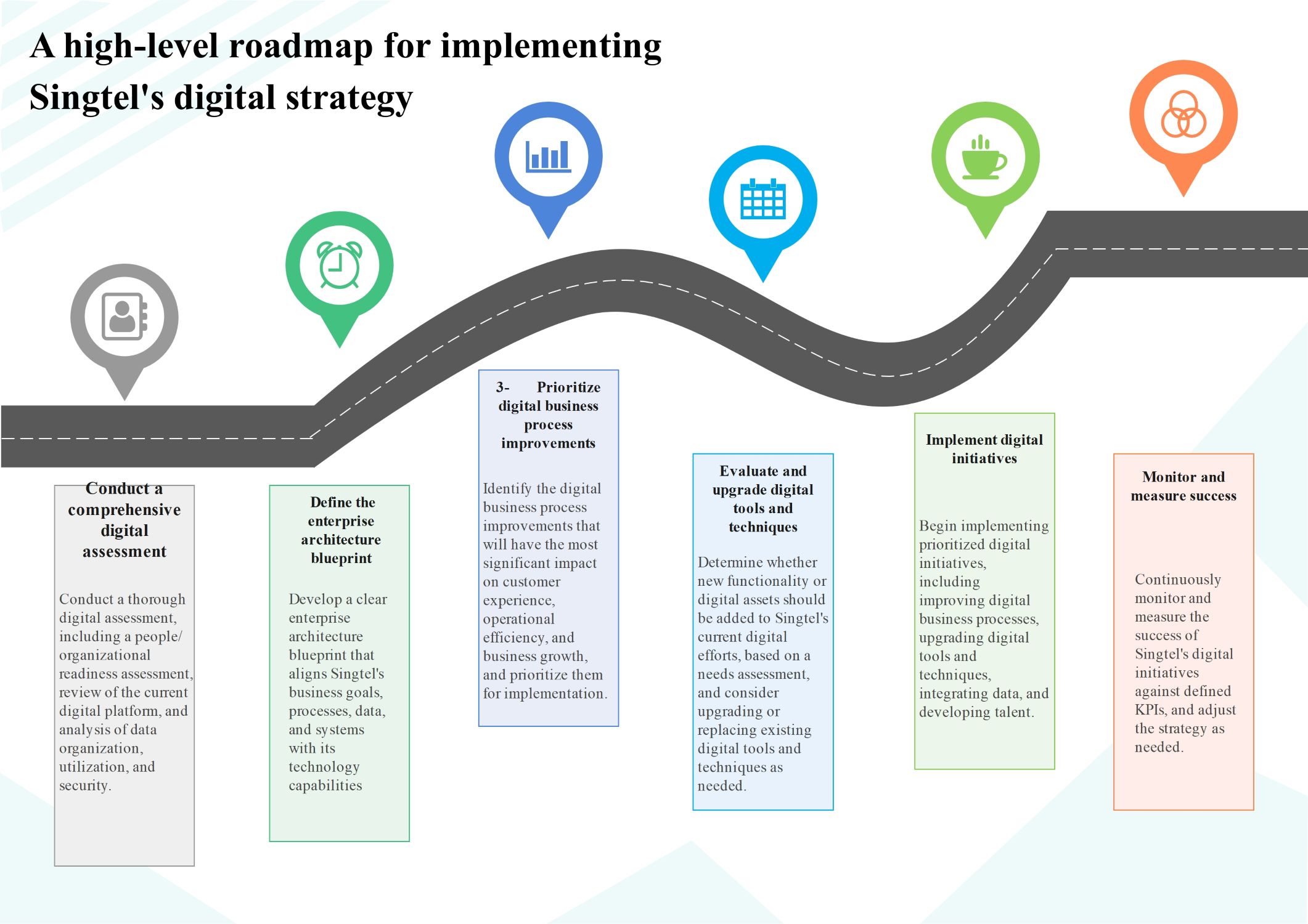 digital strategy roadmap