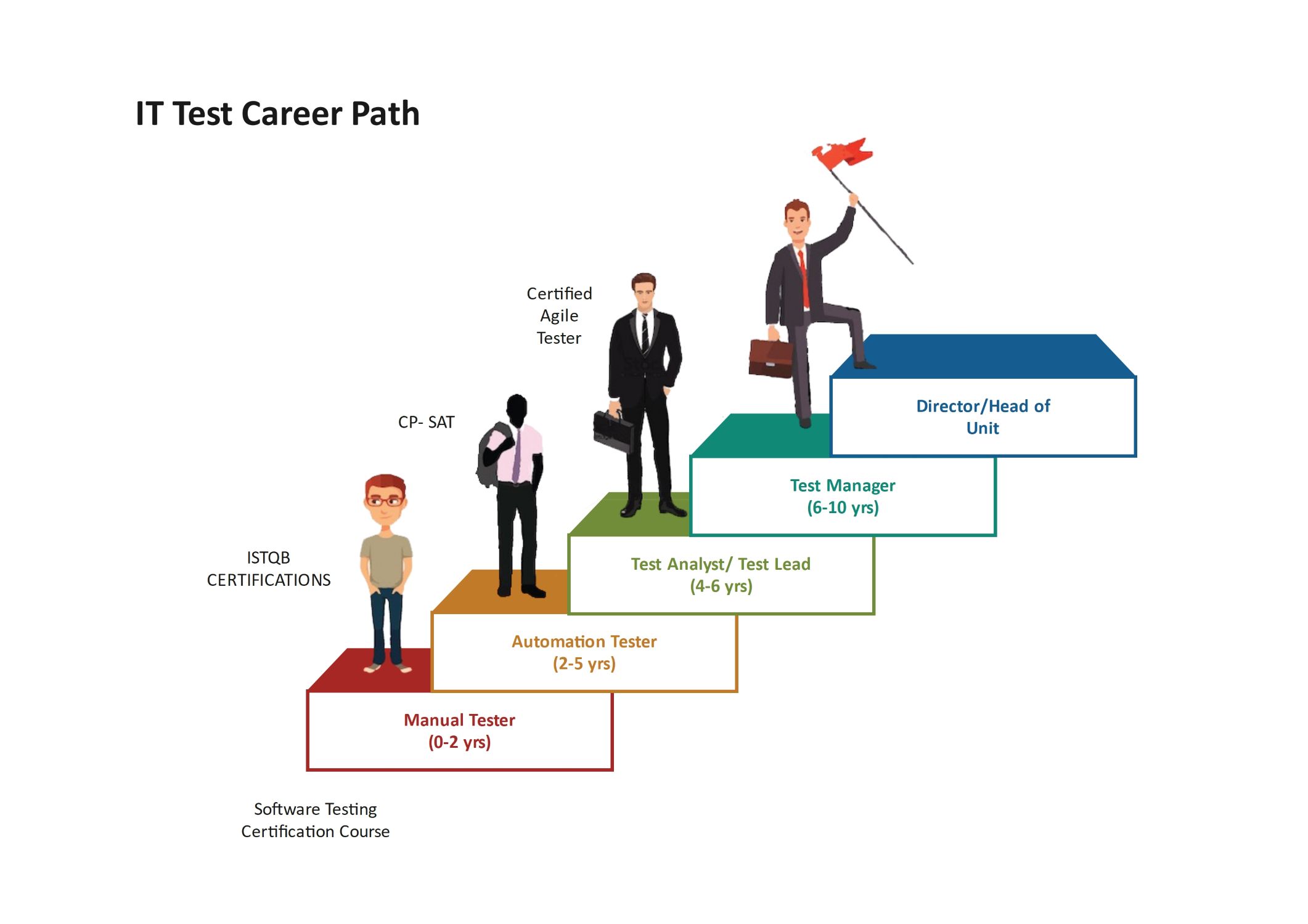 IT-Test-Karrierepfad