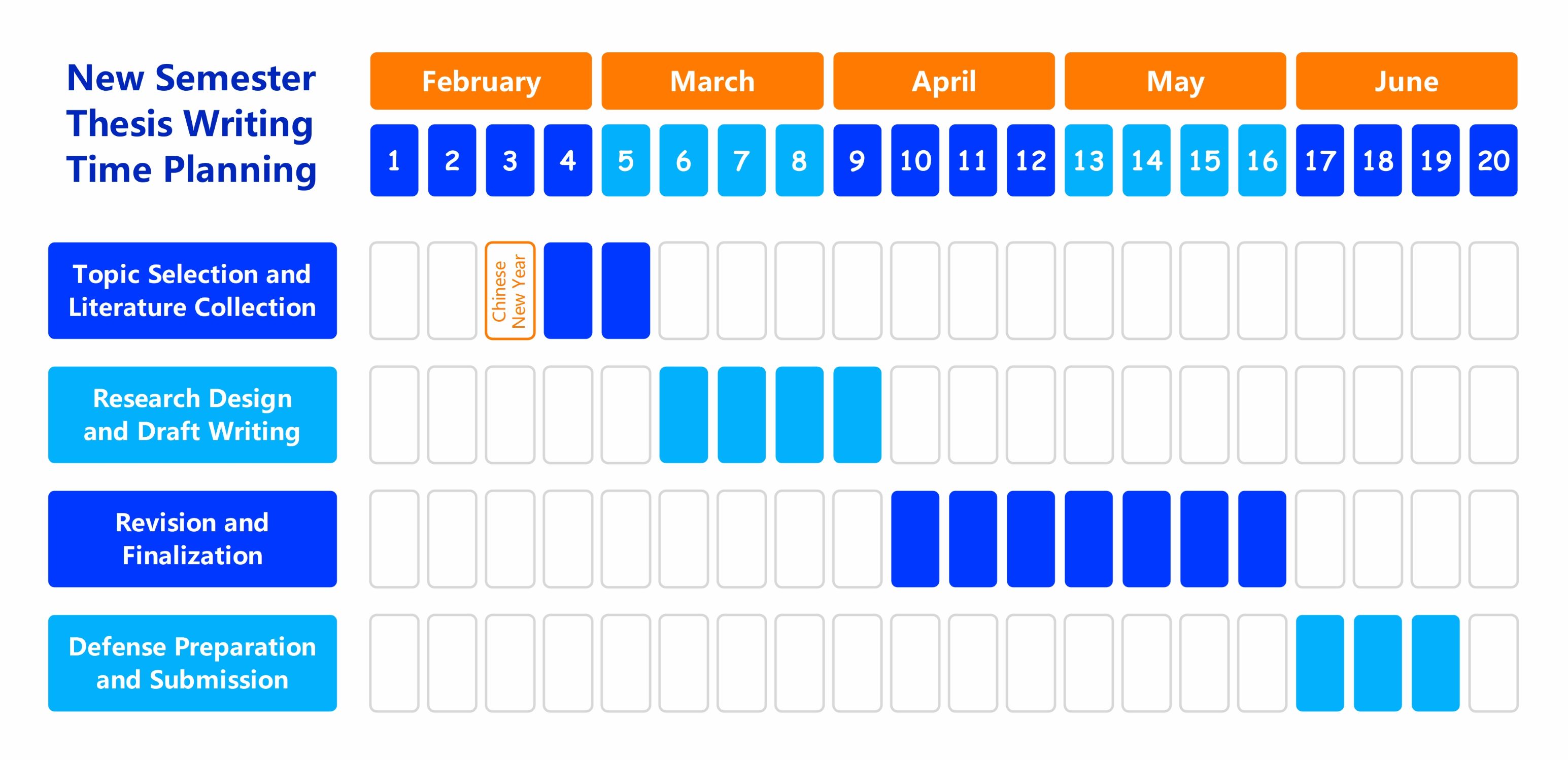 Thesis Writing Timeline