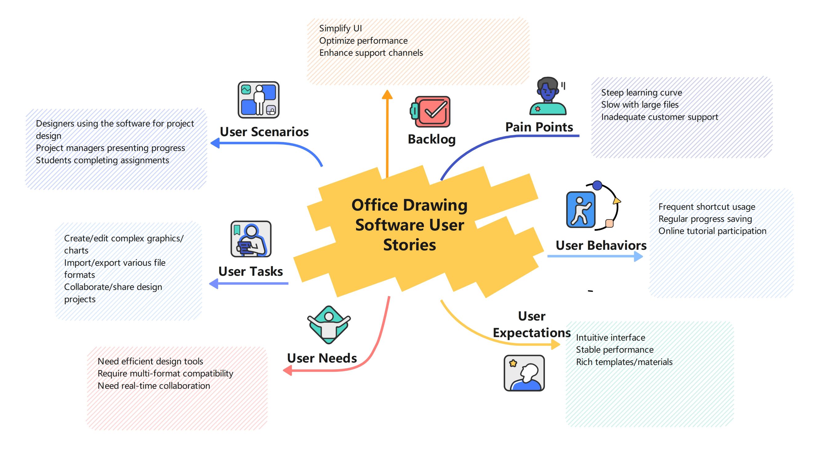 User Story Mapping for Office Drawing Software | Free Template