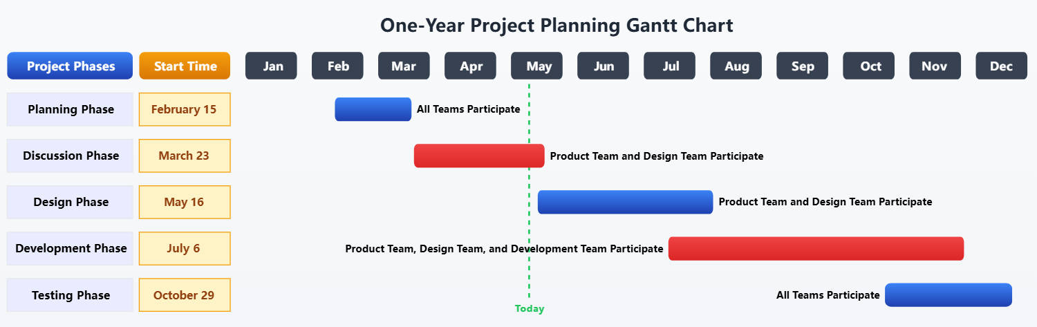 one-year project plan