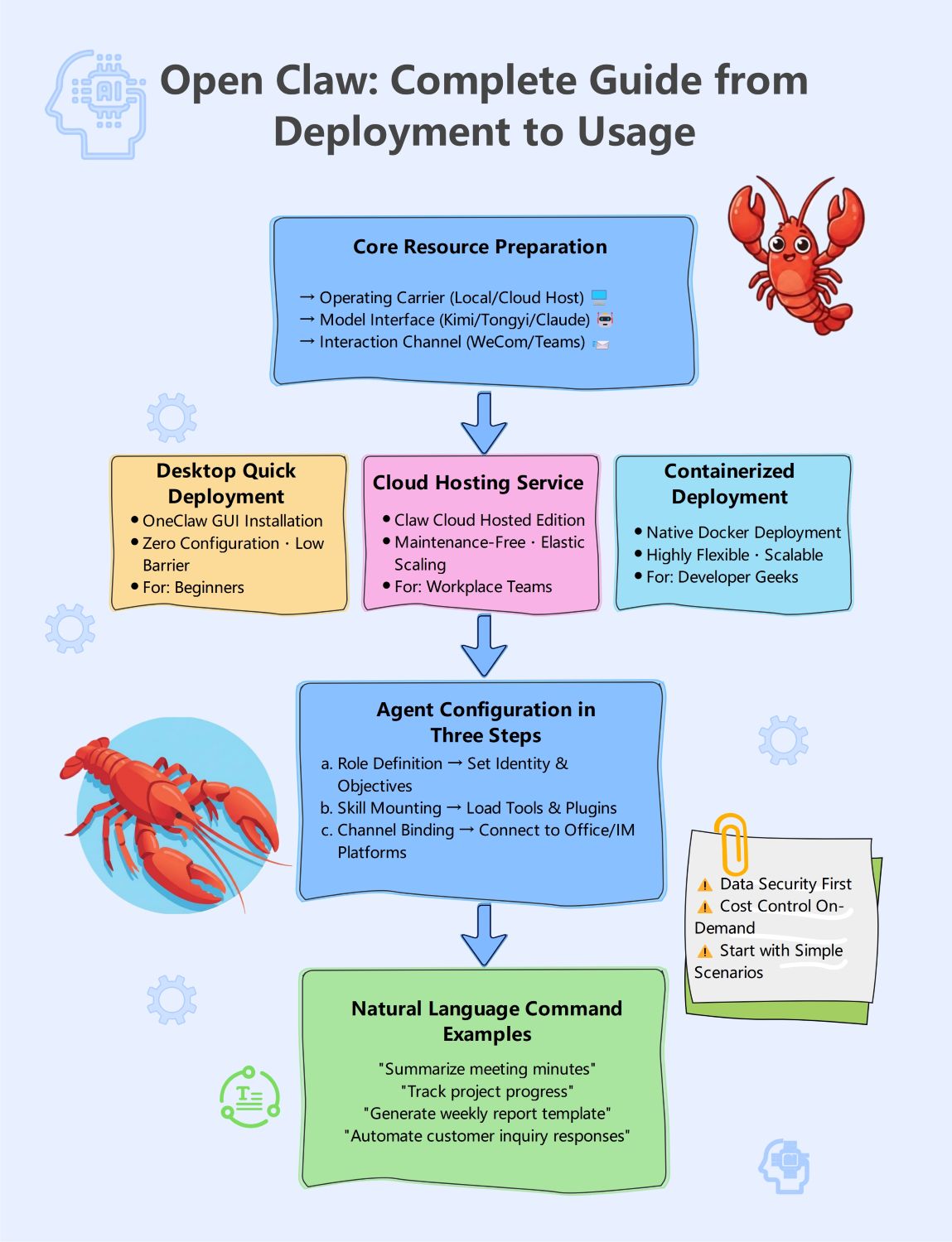 A Complete Guide of OpenClaw
