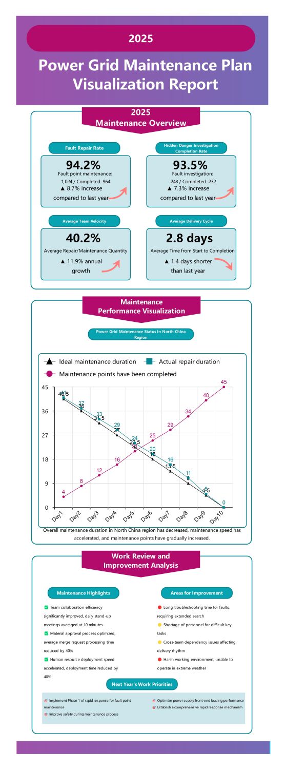 2025 Power Grid Maintenance Plan
