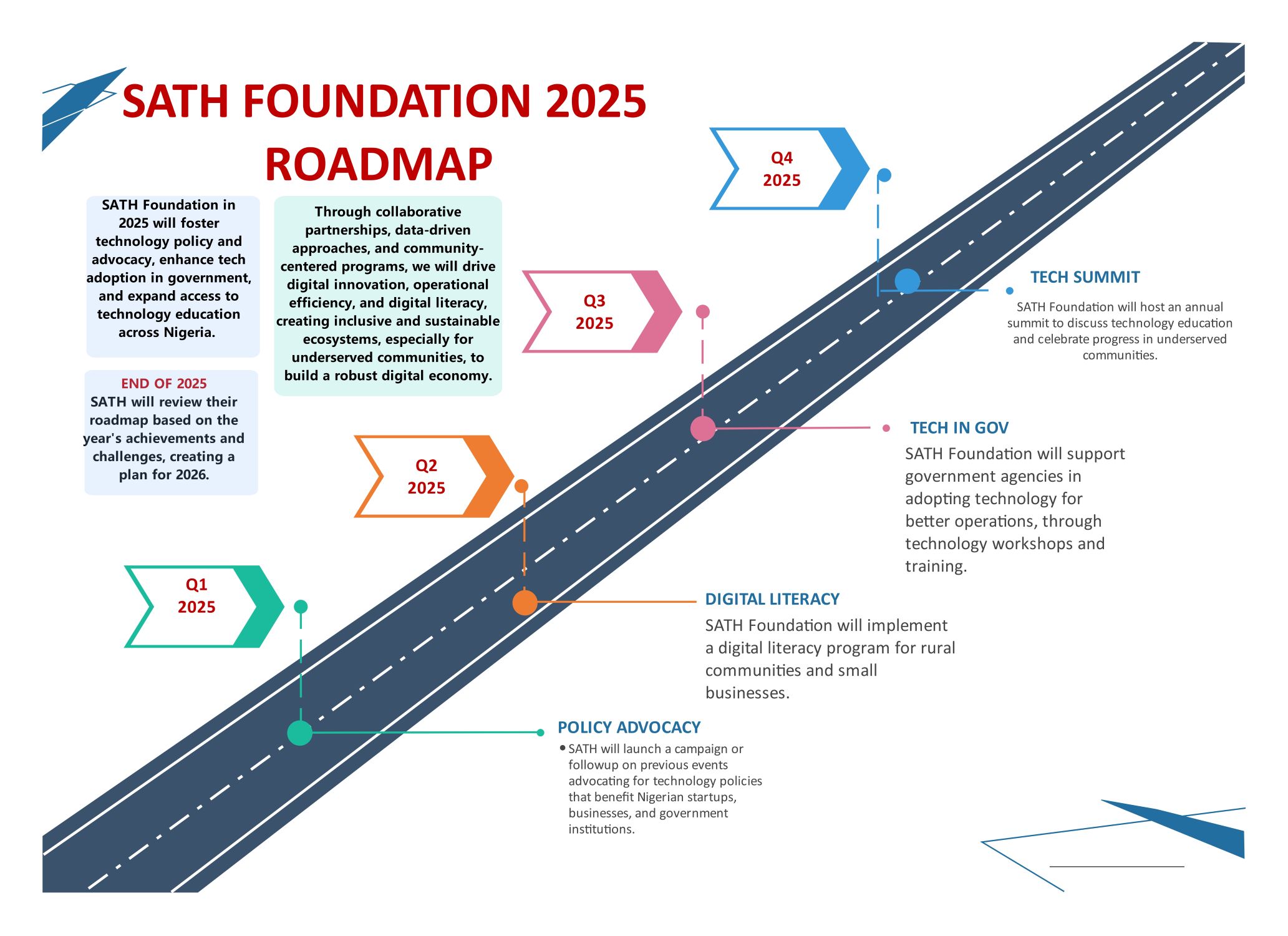 2025 SATH Foundation Strategy