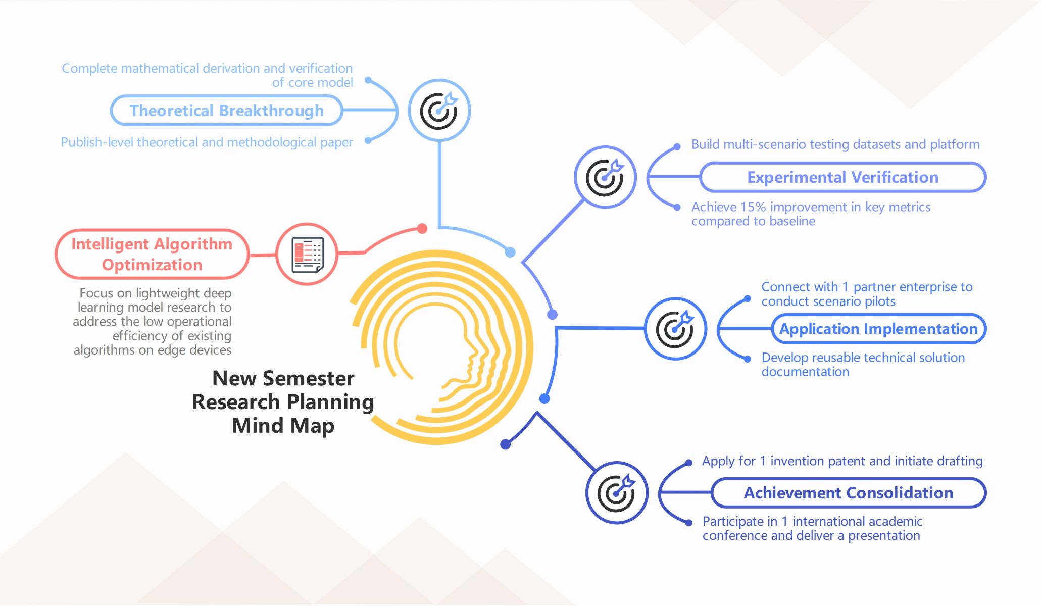 wissenschaftliche Forschungsstrategie