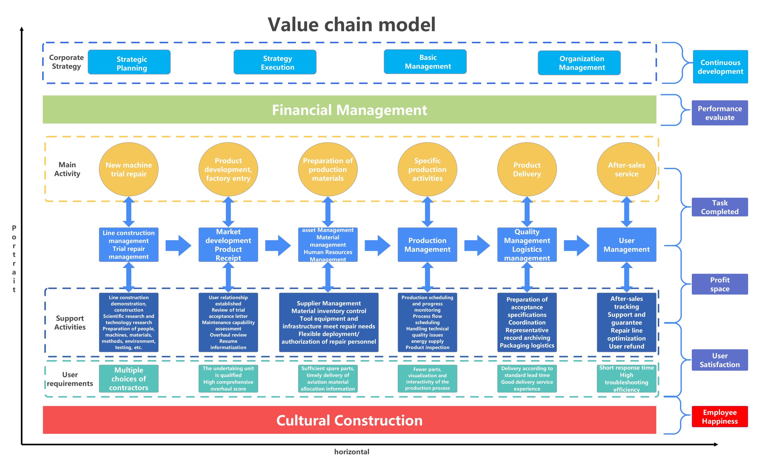 How to Optimize Operations with a Value Chain Model